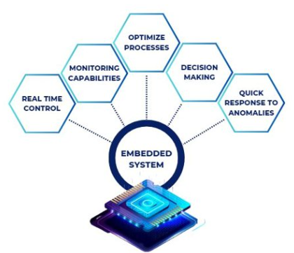 Embedded System Example 1